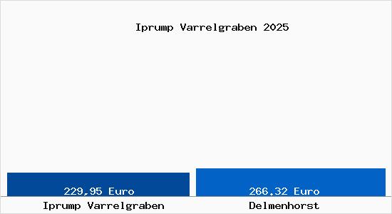 Aktueller Bodenrichtwert in Delmenhorst Iprump Varrelgraben