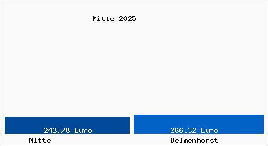 Aktueller Bodenrichtwert in Delmenhorst Mitte