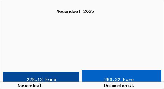Aktueller Bodenrichtwert in Delmenhorst Neuendeel
