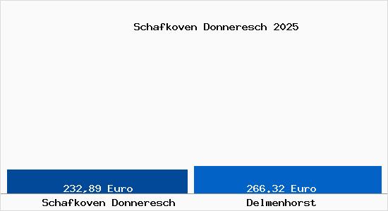 Aktueller Bodenrichtwert in Delmenhorst Schafkoven Donneresch