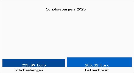 Aktueller Bodenrichtwert in Delmenhorst Schohasbergen