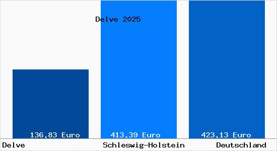 Aktueller Bodenrichtwert in Delve Holstein