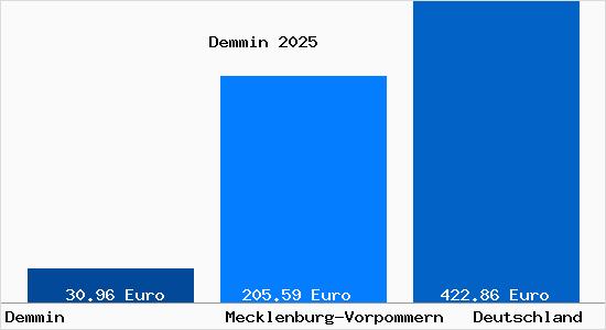 Aktueller Bodenrichtwert in Demmin Hansestadt