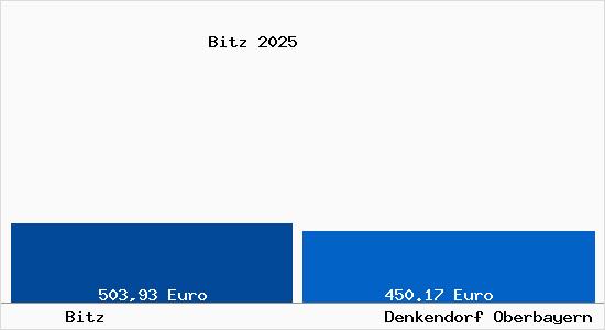 Aktueller Bodenrichtwert in Denkendorf Oberbayern Bitz