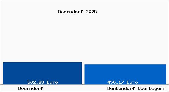 Aktueller Bodenrichtwert in Denkendorf Oberbayern D&ouml;rndorf