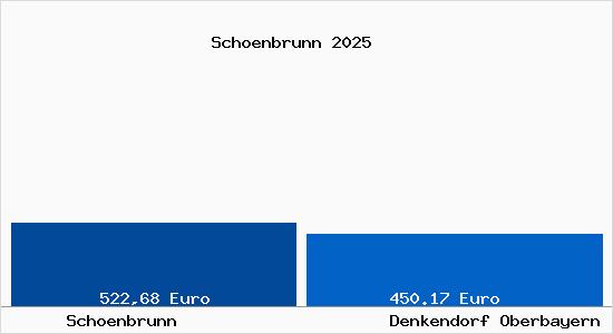 Aktueller Bodenrichtwert in Denkendorf Oberbayern Sch&ouml;nbrunn