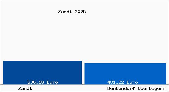 Aktueller Bodenrichtwert in Denkendorf Oberbayern Zandt