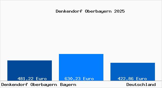 Aktueller Bodenrichtwert in Denkendorf Oberbayern