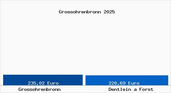 Aktueller Bodenrichtwert in Dentlein a Forst Grossohrenbronn