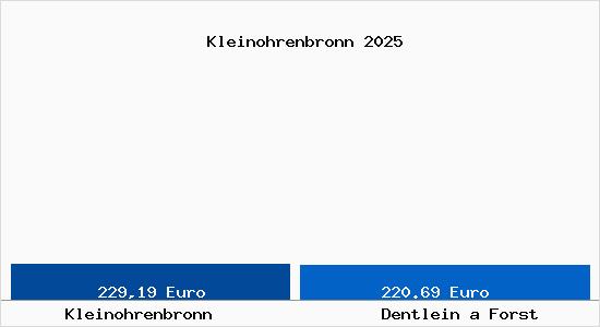Aktueller Bodenrichtwert in Dentlein a Forst Kleinohrenbronn