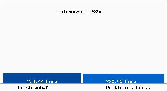 Aktueller Bodenrichtwert in Dentlein a Forst Leichsenhof