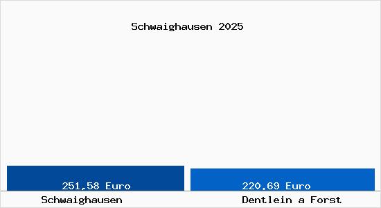 Aktueller Bodenrichtwert in Dentlein a Forst Schwaighausen