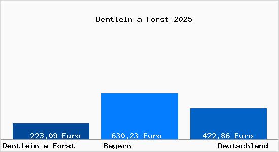 Aktueller Bodenrichtwert in Dentlein a Forst