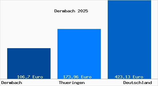 Aktueller Bodenrichtwert in Dermbach Thueringen
