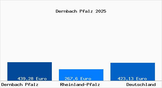Aktueller Bodenrichtwert in Dernbach Pfalz