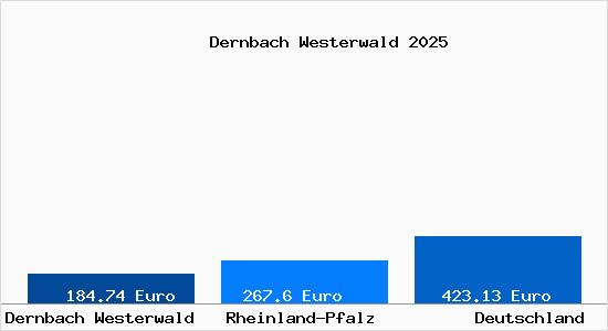 Aktueller Bodenrichtwert in Dernbach Westerwald