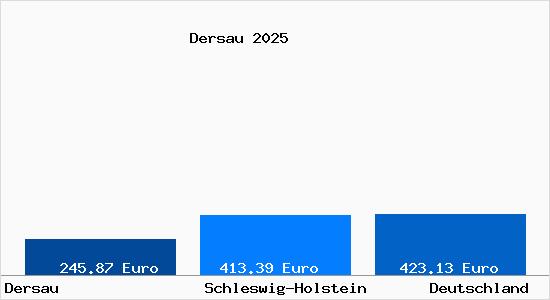 Aktueller Bodenrichtwert in Dersau Kr. Ploen