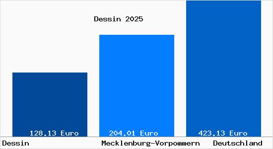 Aktueller Bodenrichtwert in Dessin