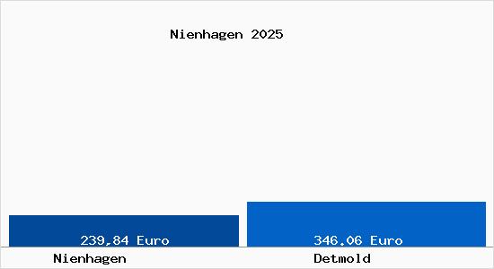 Aktueller Bodenrichtwert in Detmold Nienhagen