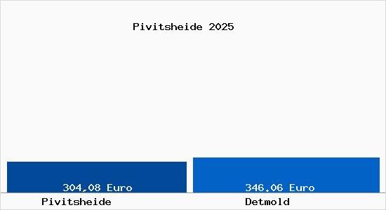 Aktueller Bodenrichtwert in Detmold Pivitsheide