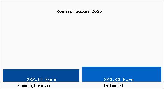 Aktueller Bodenrichtwert in Detmold Remmighausen