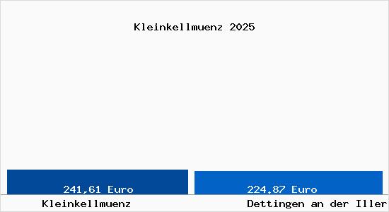 Aktueller Bodenrichtwert in Dettingen an der Iller Kleinkellm&uuml;nz
