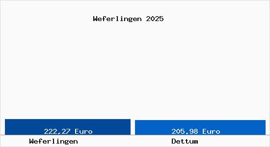 Aktueller Bodenrichtwert in Dettum Weferlingen
