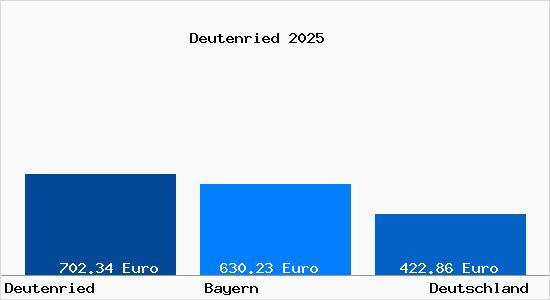 Aktueller Bodenrichtwert in Deutenried