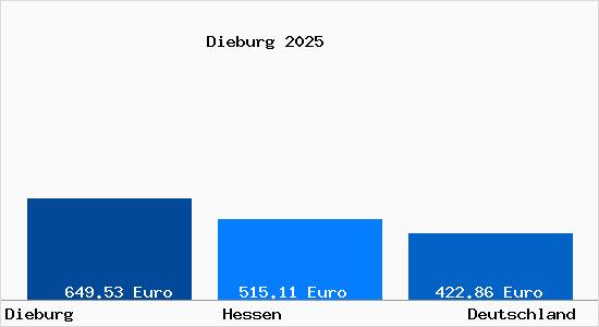 Aktueller Bodenrichtwert in Dieburg