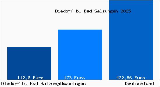 Aktueller Bodenrichtwert in Diedorf b. Bad Salzungen