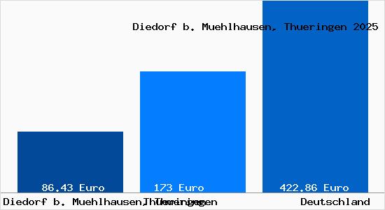 Aktueller Bodenrichtwert in Diedorf b. Muehlhausen, Thueringen