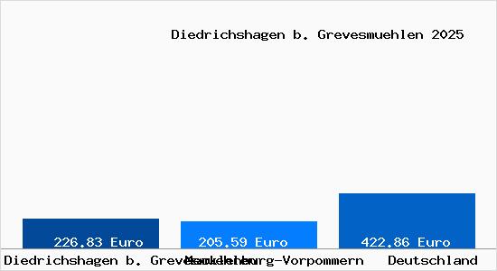 Aktueller Bodenrichtwert in Diedrichshagen b. Grevesmuehlen