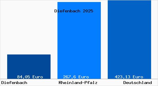 Aktueller Bodenrichtwert in Diefenbach b. Wittlich