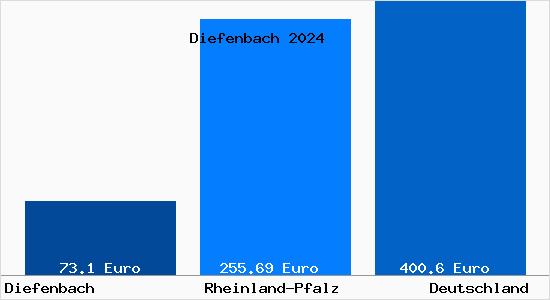 Aktueller Bodenrichtwert in Diefenbach b. Wittlich