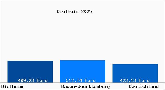Aktueller Bodenrichtwert in Dielheim