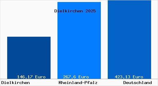 Aktueller Bodenrichtwert in Dielkirchen