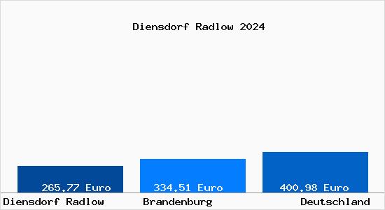 Aktueller Bodenrichtwert in Diensdorf Radlow