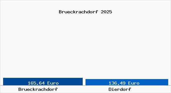 Aktueller Bodenrichtwert in Dierdorf Br&uuml;ckrachdorf