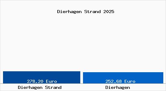 Aktueller Bodenrichtwert in Dierhagen Dierhagen Strand