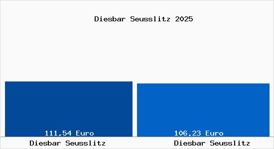 Aktueller Bodenrichtwert in Diesbar Seusslitz Diesbar Seusslitz