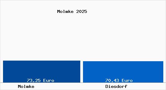 Aktueller Bodenrichtwert in Diesdorf Molmke