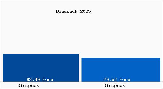 Aktueller Bodenrichtwert in Diespeck Diespeck
