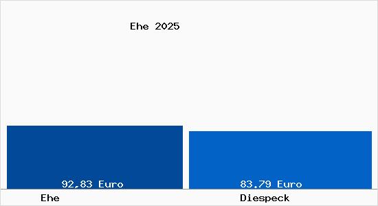 Aktueller Bodenrichtwert in Diespeck Ehe