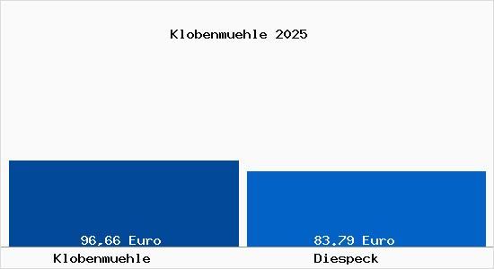 Aktueller Bodenrichtwert in Diespeck Klobenm&uuml;hle