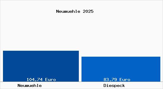 Aktueller Bodenrichtwert in Diespeck Neum&uuml;hle