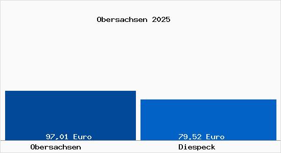 Aktueller Bodenrichtwert in Diespeck Obersachsen