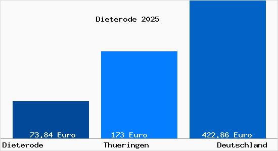 Aktueller Bodenrichtwert in Dieterode