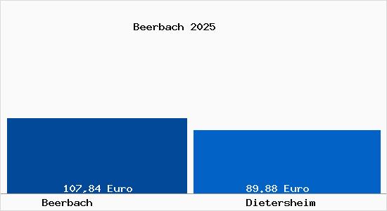 Aktueller Bodenrichtwert in Dietersheim Beerbach