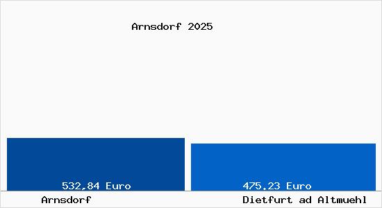 Aktueller Bodenrichtwert in Dietfurt ad Altmuehl Arnsdorf