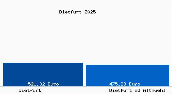 Aktueller Bodenrichtwert in Dietfurt ad Altmuehl Dietfurt